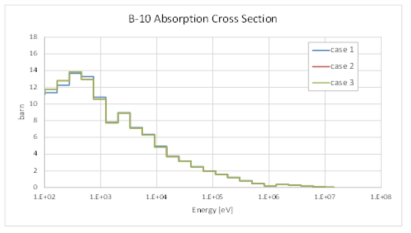 핵연료 집합체 두께에 따른 제어봉 집합체의 B-10 흡수 반응 단면적