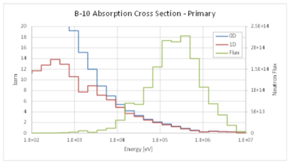 일차제어봉의 B-10 흡수 반응 단면적