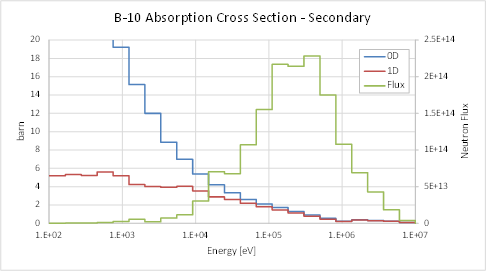 이차제어봉의 B-10 흡수 반응 단면적