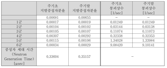 SFR 원형로 7주기 노심 동특성 인자