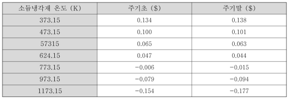 SFR 원형로 초기노심 소듐밀도 반응도가