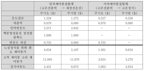 SFR 원형로 7주기 노심 정지 여유도