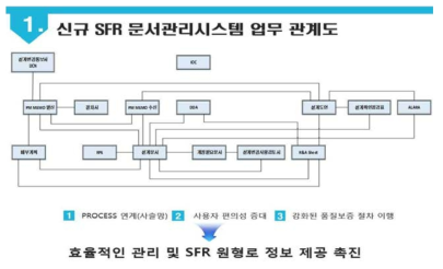 신규 SFR 문서관리시스템 업무 관계도