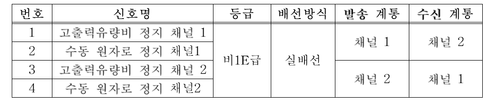 다양성보호계통 채널간 연계신호