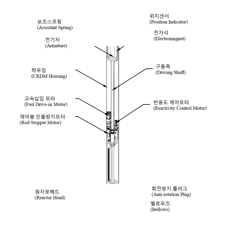 일차제어봉집합체 제어봉구동장치 구성