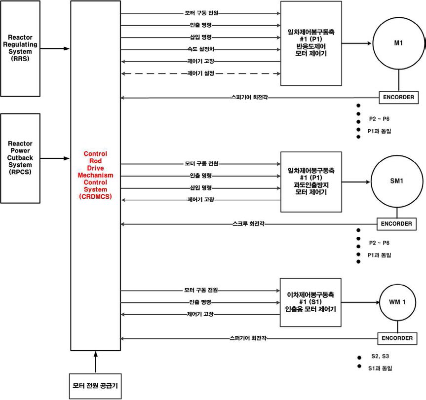 제어봉구동장치제어계통 구동 모터 관련 블록선도