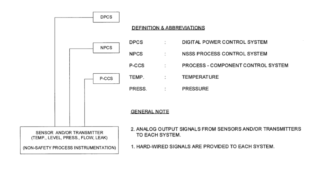 비안전 공정계측계통에 대한 기능블럭도