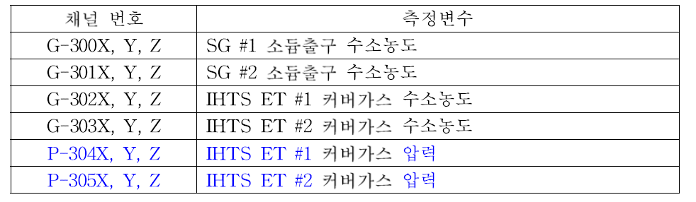 증기발생기누출감지계통 계측채널 목록