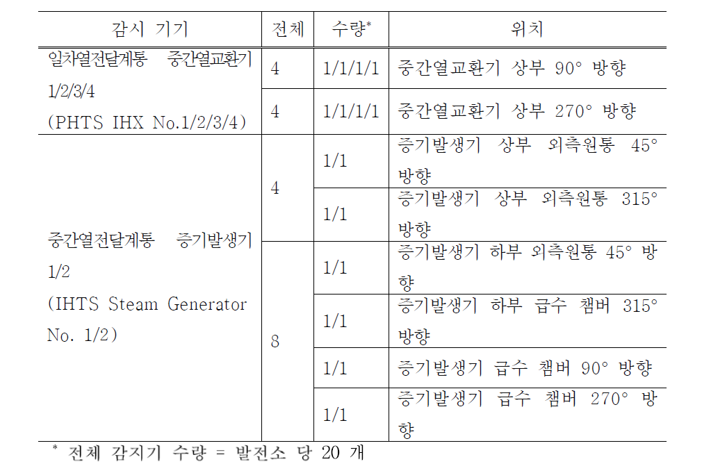 금속파편감시계통의 감지기의 수량 및 위치