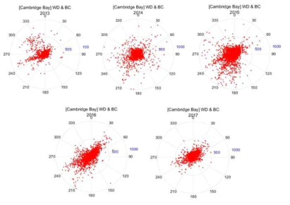 Scattering plots for black carbon concentration as a function of wind direction