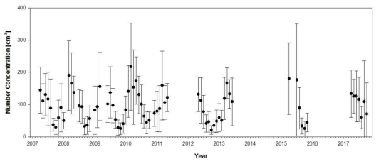 Monthly mean CCN concentration during the observational period (2007-2017). The error bars indicate standard deviation from the monthly average