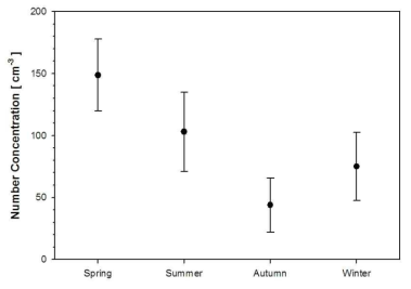 Seasnoal variation in CCN concentration at Zeppelin station