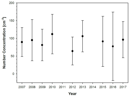 Yearly mean CCN concentration during the observational periods