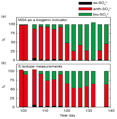 Sulfate aerosol souces including sea-salt (SS) sulfate, anthropogenic (anth) sulfate and DMS-derived (bio) sulfate, estimated using (a) MSA as a biogenic indicator, and (b) stable Sisotope techniques