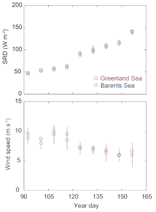 The 8-day mean solar radiation dose in the upper mixed layer and (b) mean sea surface wind speed during the study period. The blue symbols indicate the estimated values obtained for the Barents Sea (70oN–80oN,16oE– 50oE) and the red symbols indicate the estimated values obtained for the Greenland Sea(70oN–80oN,25oW–16oE). The error bars indicate 1 standard deviation (1 σ) from the mean values obtained in 2010, 2014, and 2015