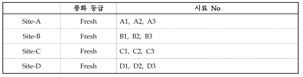 Classification of test specimens with weathering grade