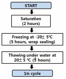 Freezeing-thawing cycle determination