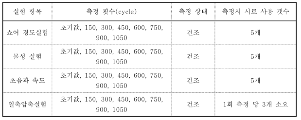 Test items for freezing-thawing cycles