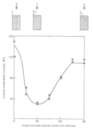 Change of uniaxial compression strength with direction of anisotropy