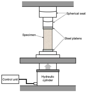 Uniaxial compression test