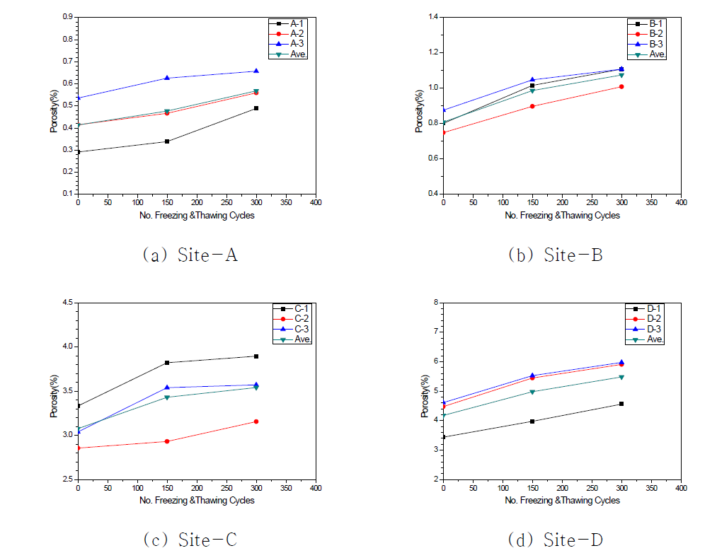 Change of porosity with freezing and thawing test