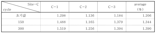 Change of absorption for freezing and thawing test at site-C