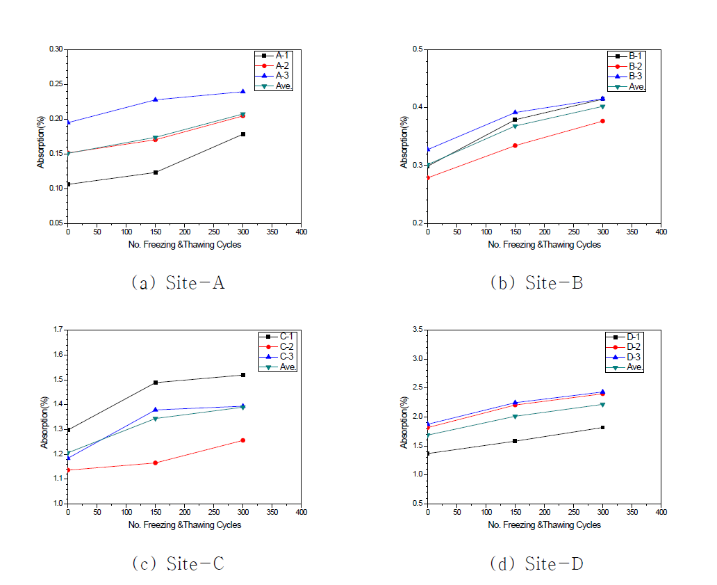 Change of absorption with freezing and thawing test