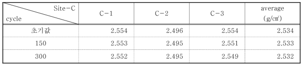 Change of density for freezing and thawing test at site-C