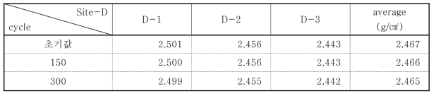 Change of density for freezing and thawing test at site-D