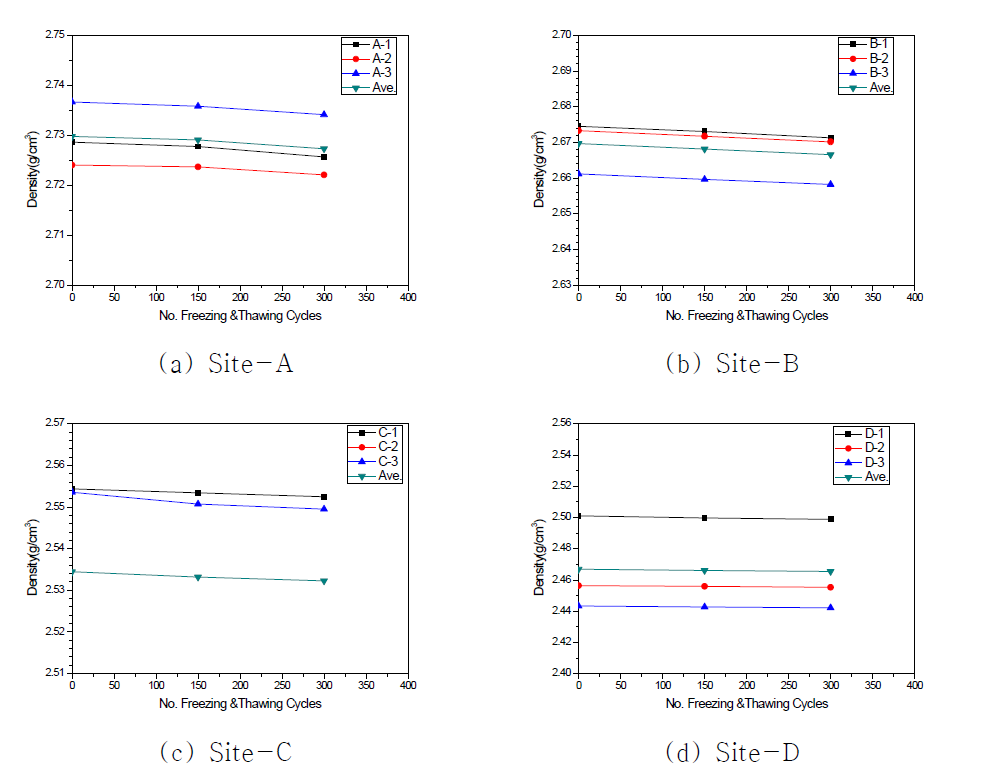 Change of density with freezing and thawing test