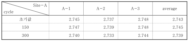 Change of specific gravity for freezing and thawing test at site-A