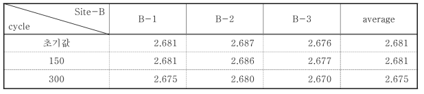 Change of specific gravity for freezing and thawing test at site-B