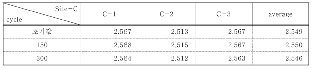 Change of specific gravity for freezing and thawing test at site-C