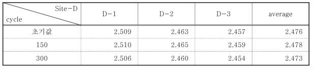 Change of specific gravity for freezing and thawing test at site-D