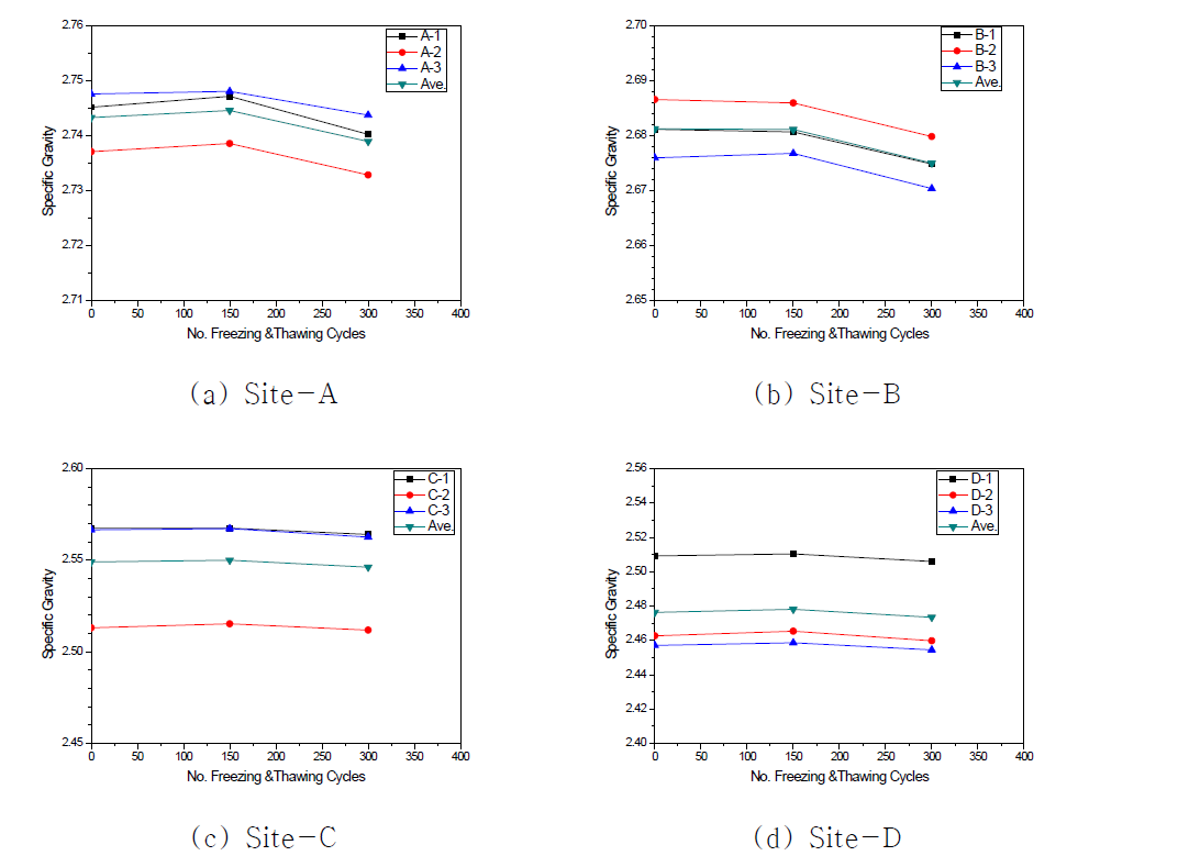 Change of specific gravity with freezing and thawing test