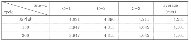 Change of Vp for freezing and thawing test at site-C