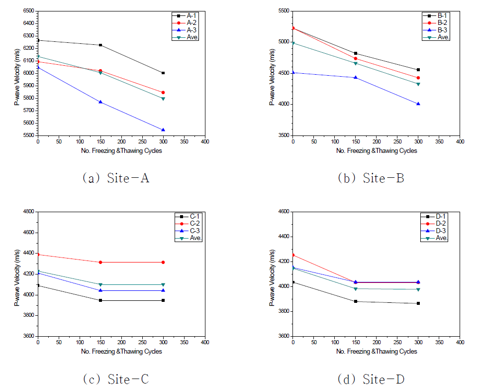 Change of Vp with freezing and thawing test