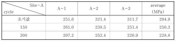 Change of uniaxial compression strength for freezing and thawing test at site-A