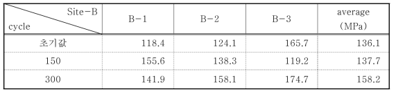 Change of uniaxial compression strength for freezing and thawing test at site-B