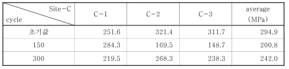 Change of uniaxial compression strength for freezing and thawing test at site-C