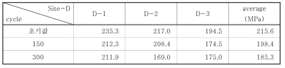 Change of uniaxial compression strength for freezing and thawing test at site-D