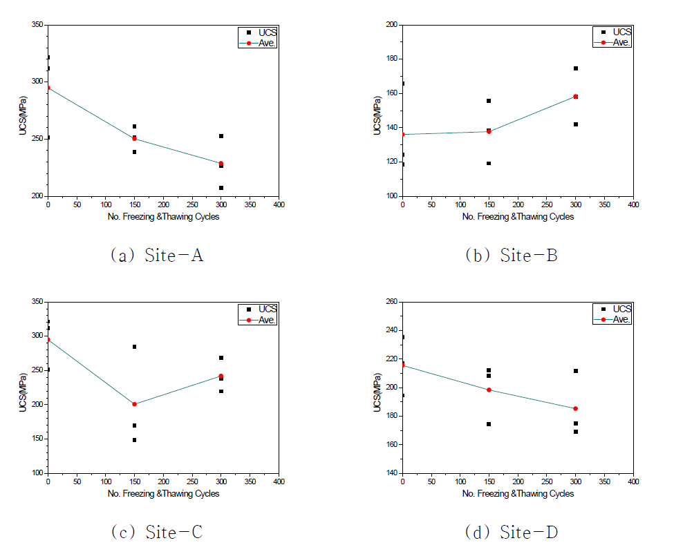 Change of uniaxial compression strength with freezing and thawing test