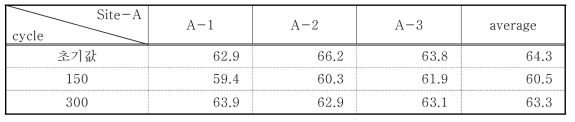 Change of shore hardness for freezing and thawing test at site-A