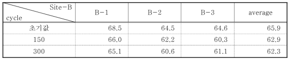 Change of shore hardness for freezing and thawing test at site-B