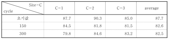 Change of shore hardness for freezing and thawing test at site-C