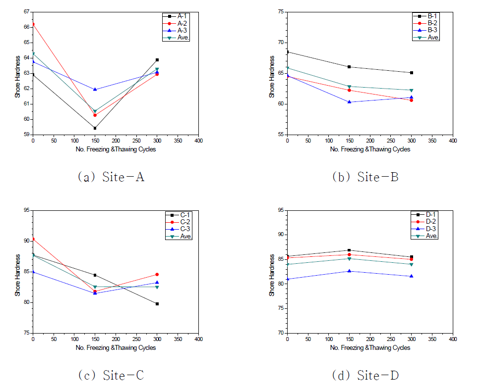 Change of shore hardness with freezing and thawing test