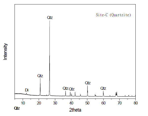 XRD at site-C