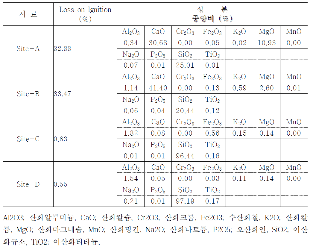 Results of XRF