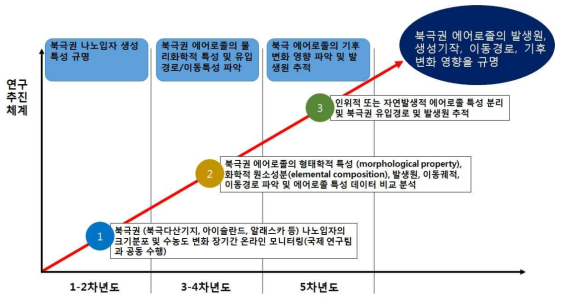 The system of research and development for this task