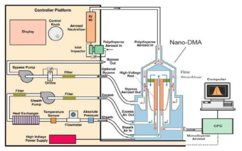 Schematic diagram of Nano-SMPS (출처 : TSI, manual)